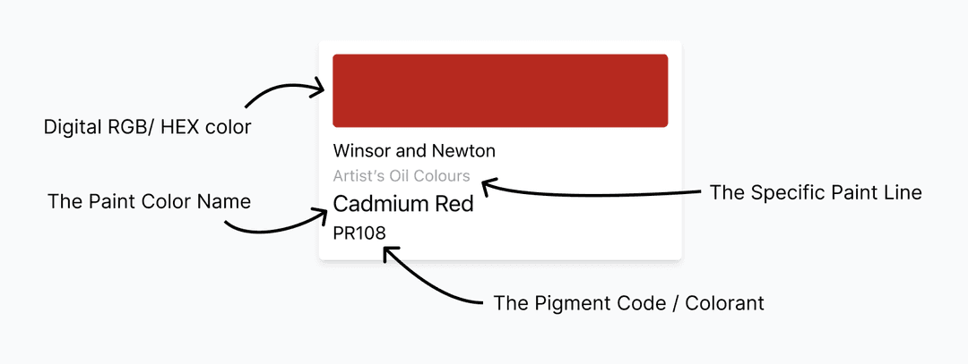 A closeup of the paint tile with arrows describing each feature (Digital RGB/Hex code, Paint Color name, Specific Paint Line, and the Pigment Code). Paint tiles also display the brand name.